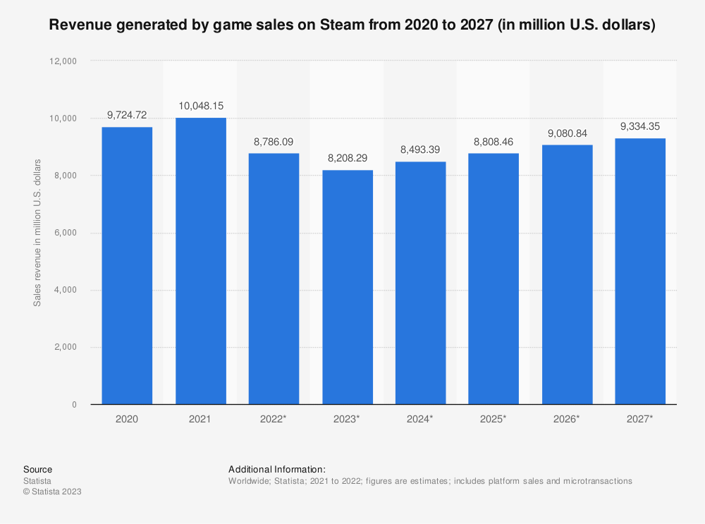 statisticid547025steam-game-sales-revenue-2020-2027.png